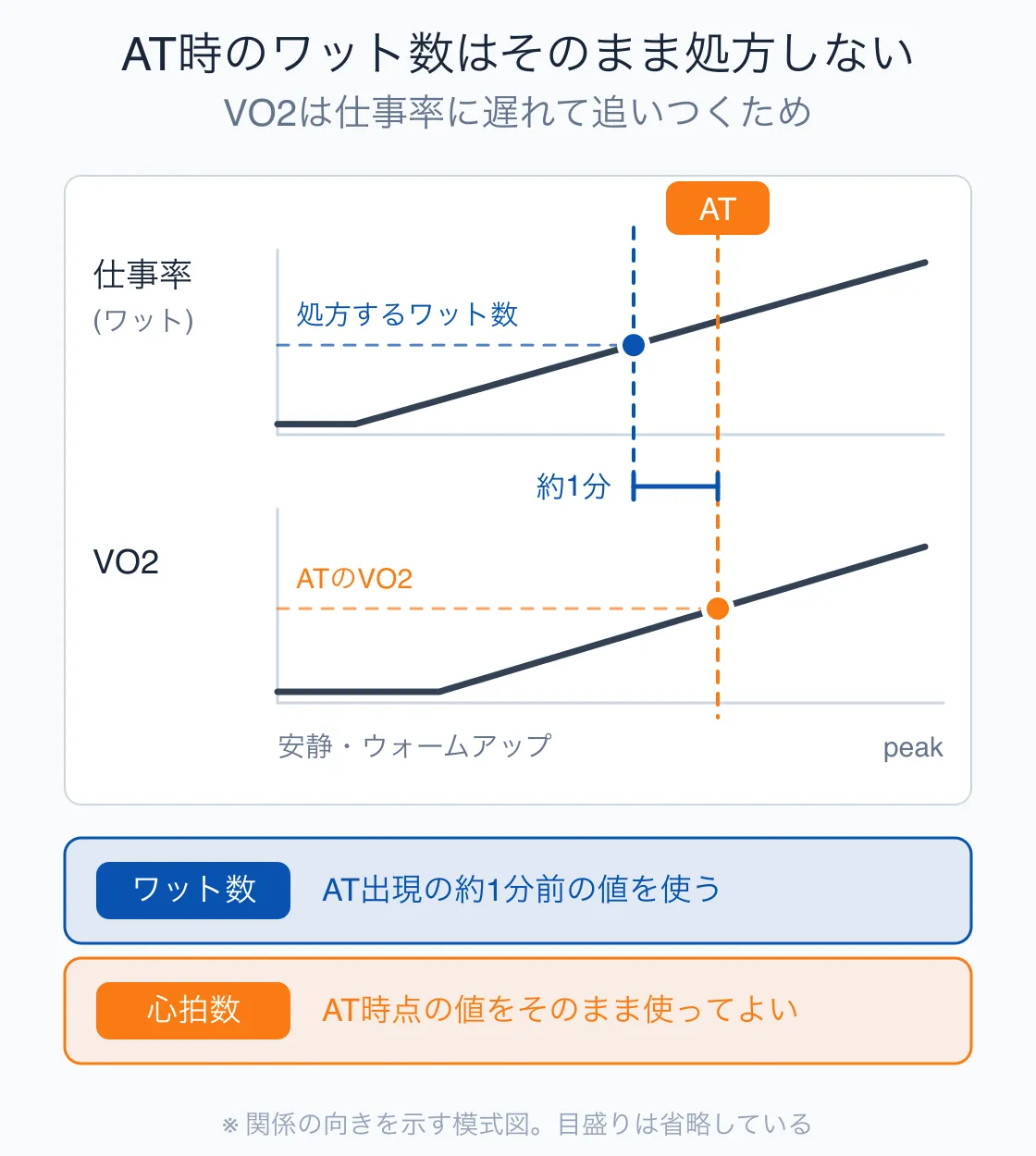 ランプ負荷ではVO2が仕事率に遅れて追従するため、処方する仕事率はAT出現の約1分前の値を使い、心拍数はAT時点の値を使うことを示した模式図