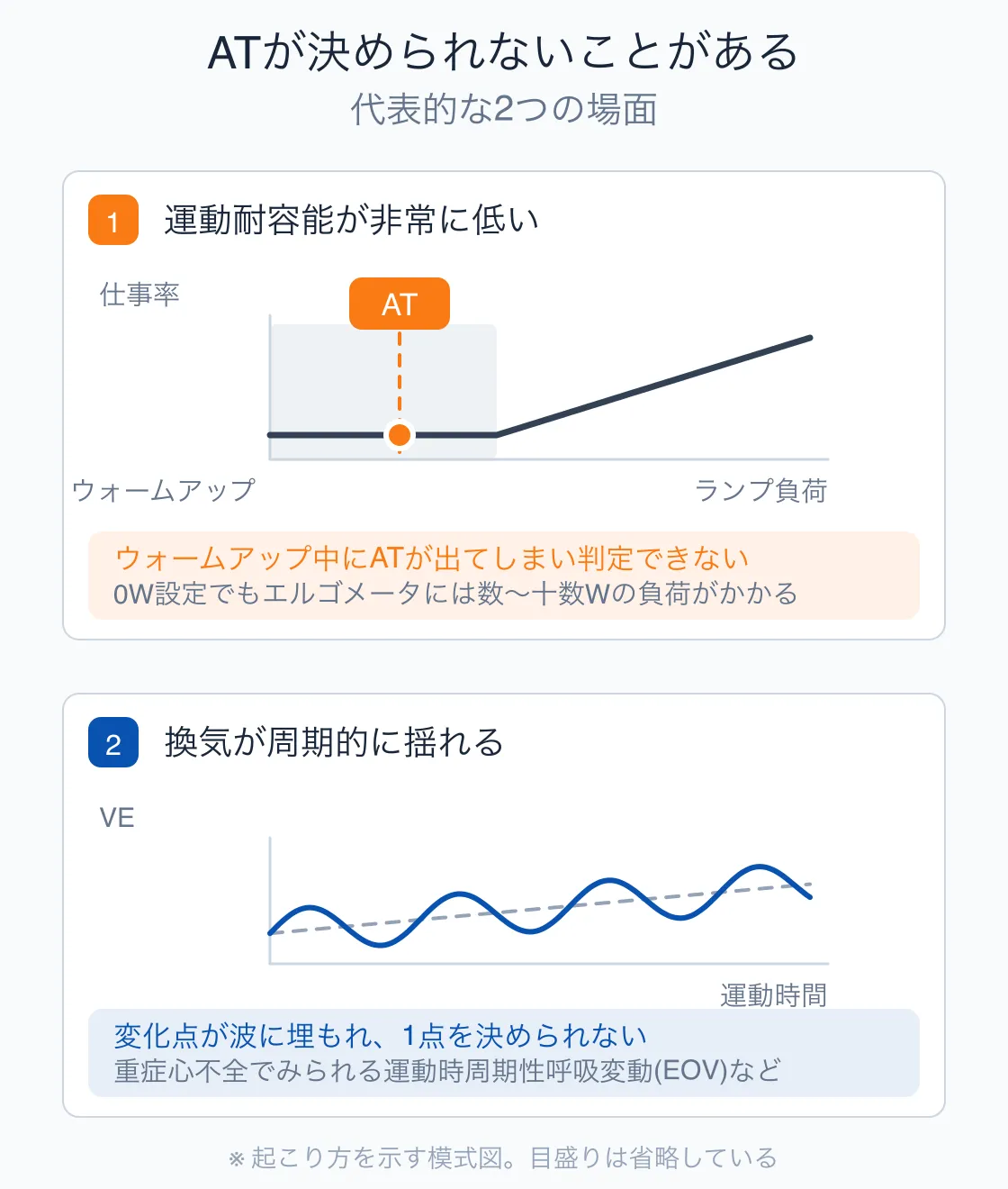 運動耐容能が低くウォームアップ中にATが出てしまう場合と、換気が周期的に揺れて変化点が埋もれる場合を示した模式図