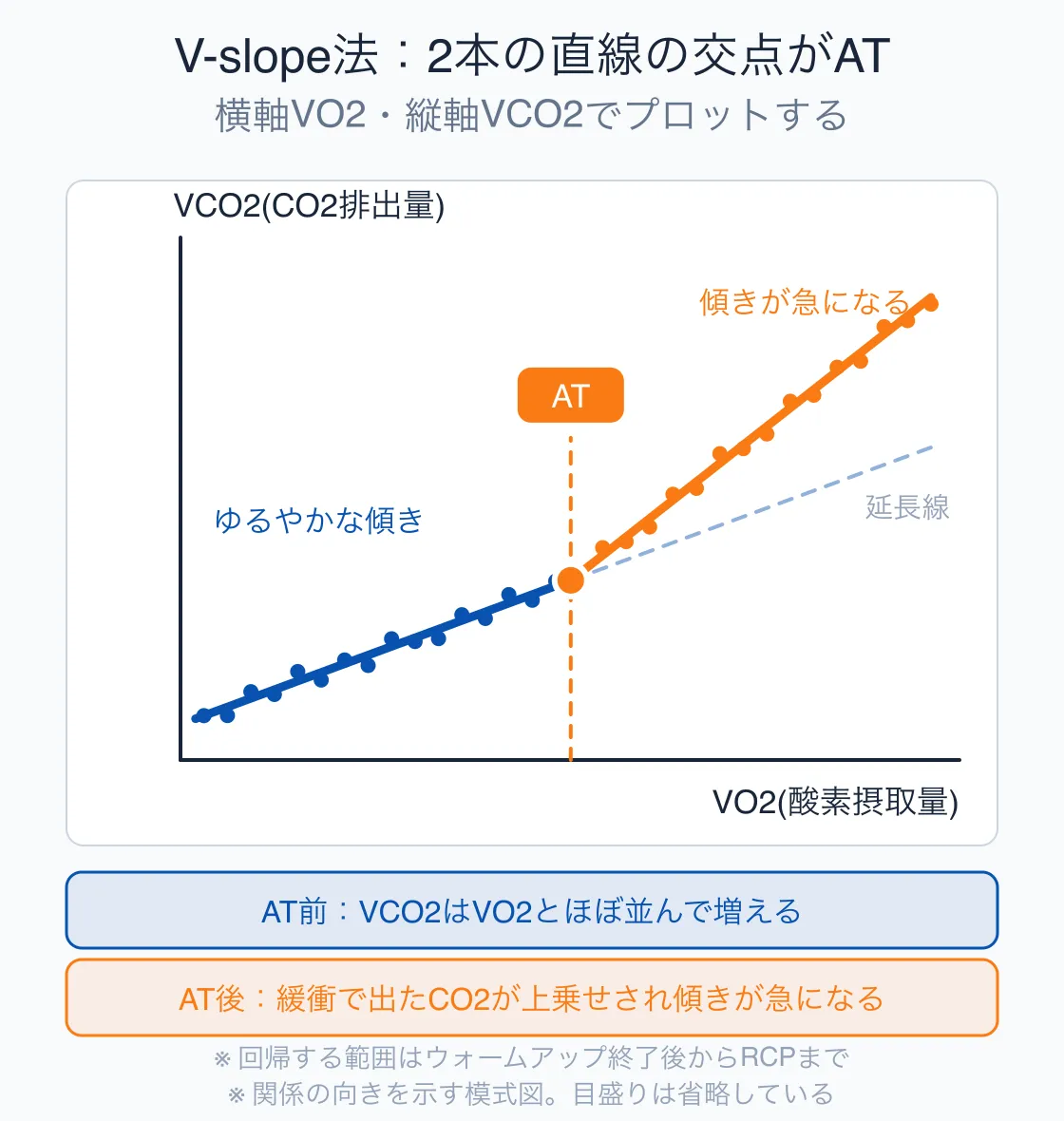 横軸VO2・縦軸VCO2のプロットで、AT前後の2本の回帰直線の交点としてATを求めることを示した模式図