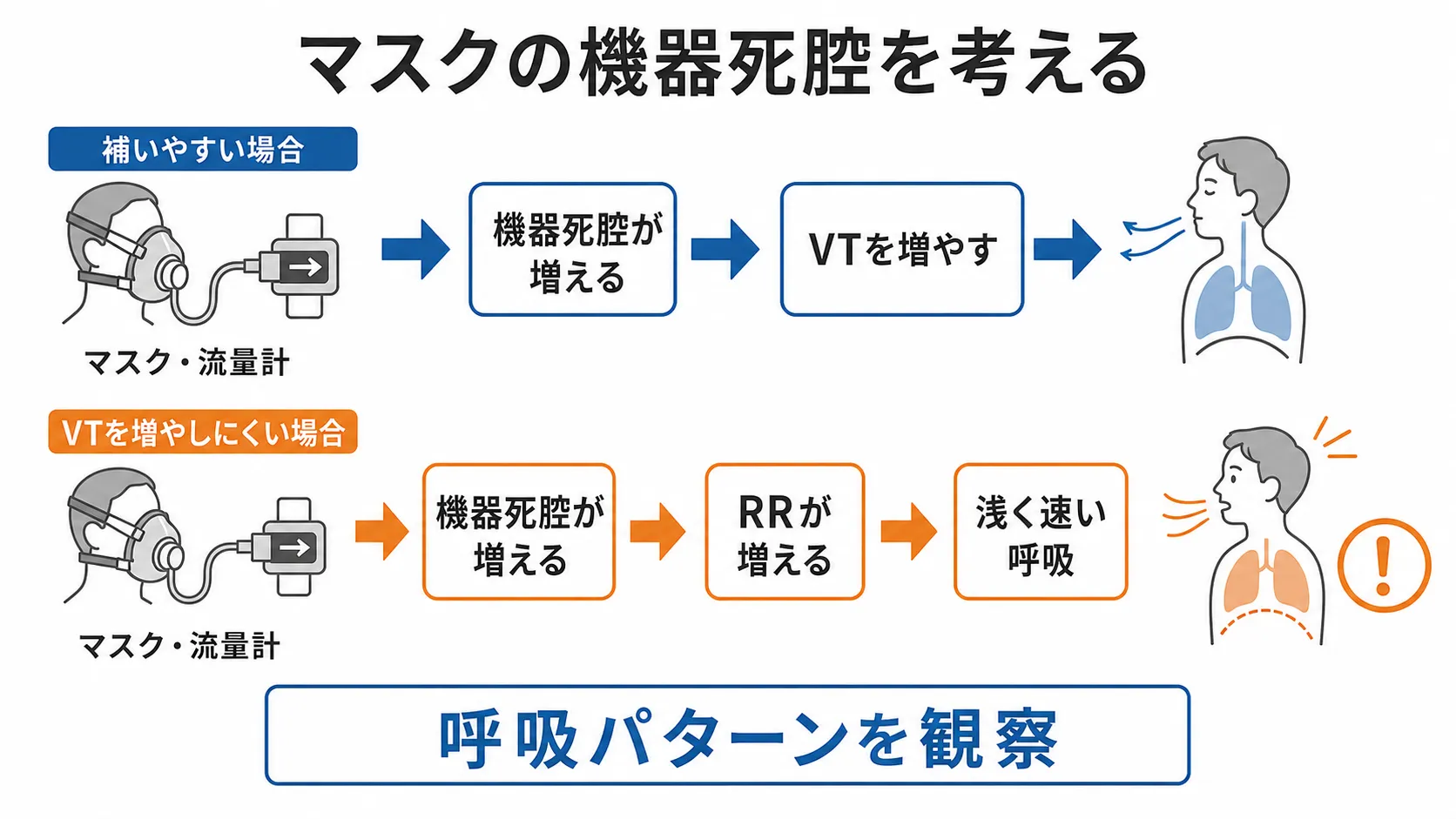 CPXのマスクと流量計による機器死腔と起こりうる呼吸パターンを示す図