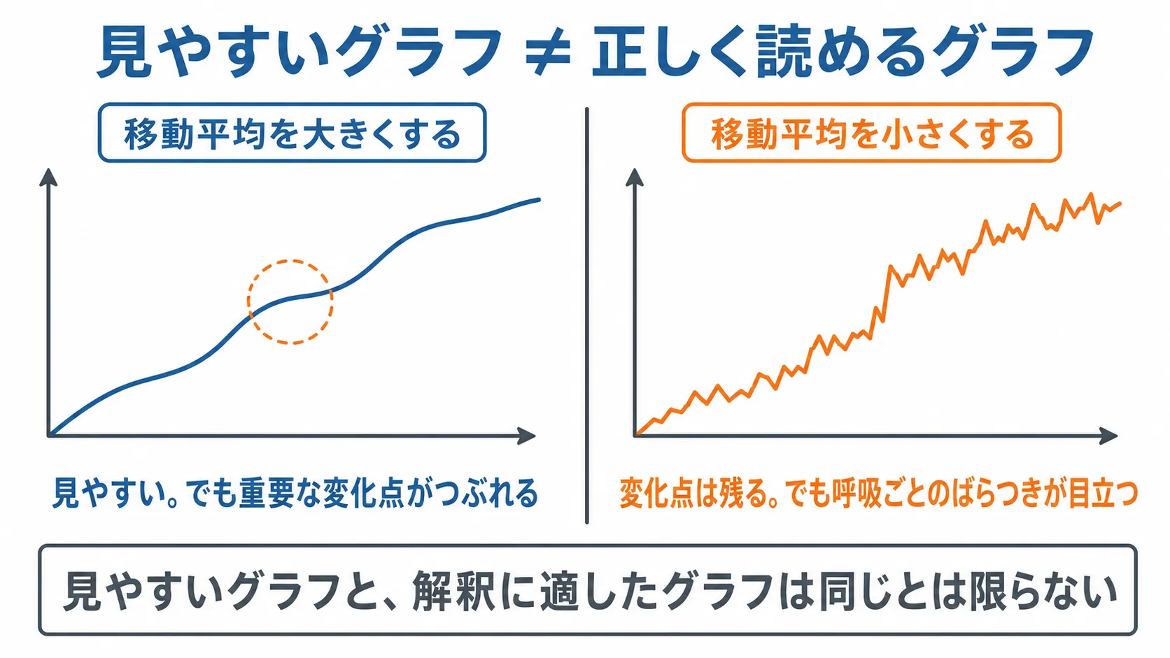 移動平均を大きくすると滑らかだが変化点がつぶれ、小さくすると変化点は残るがばらつきが目立つことを対比した図