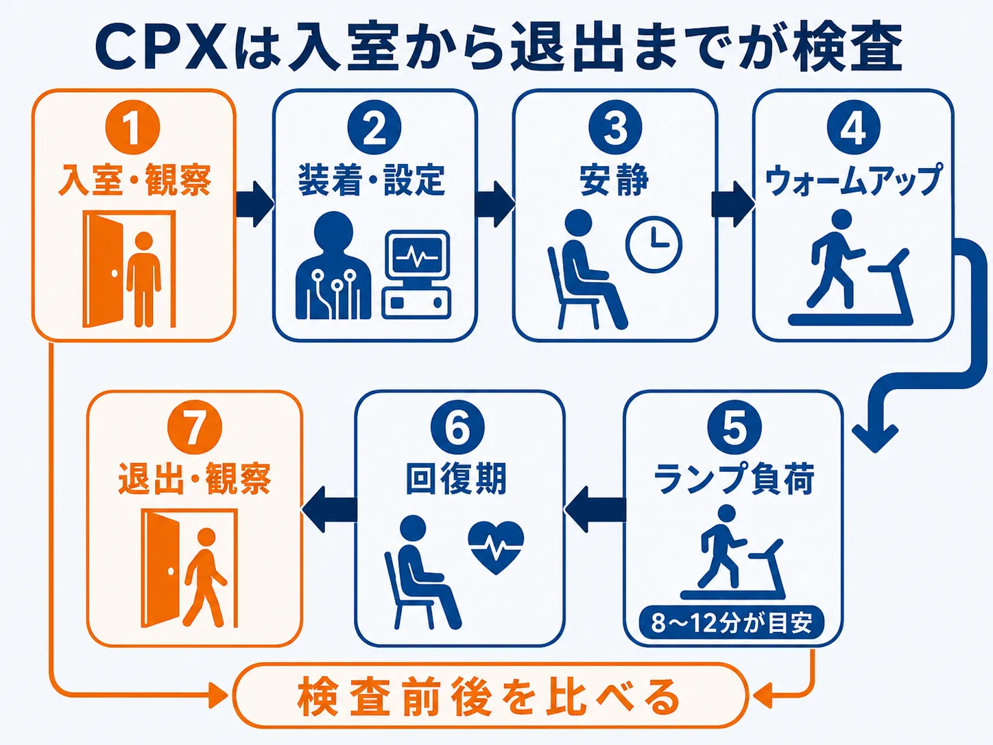 CPXが入室時の観察から退出時の観察まで続くことを示すスマホ対応の7段階フロー図
