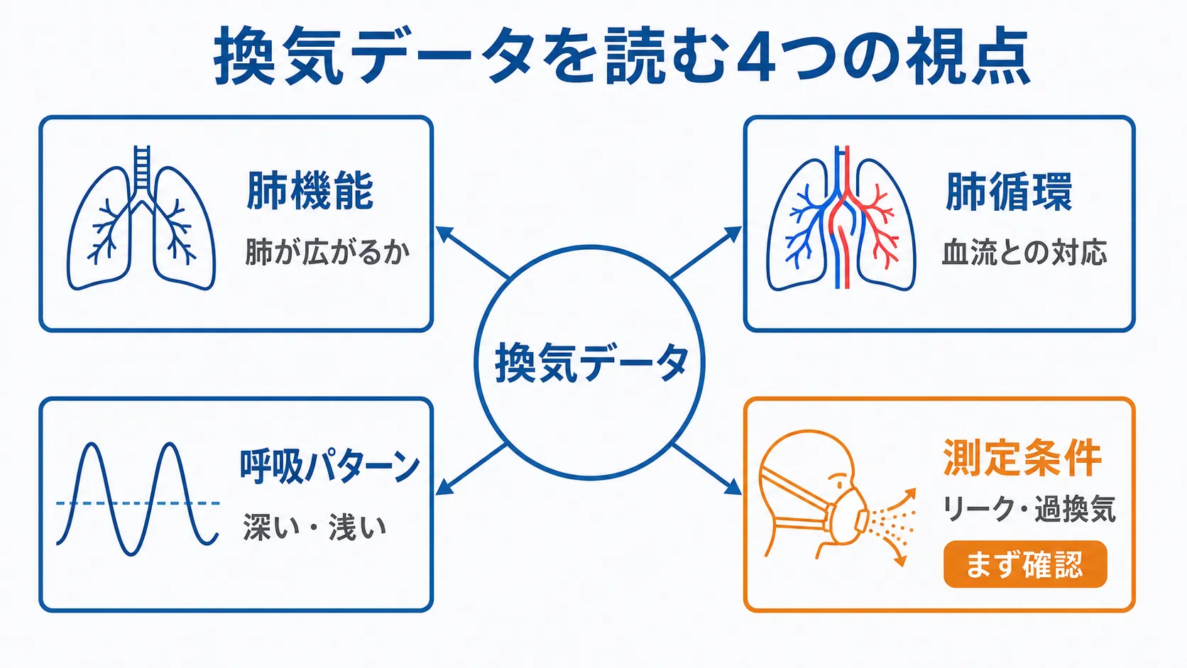 CPXの換気データを肺機能・呼吸パターン・肺循環・測定条件の4視点で読む図
