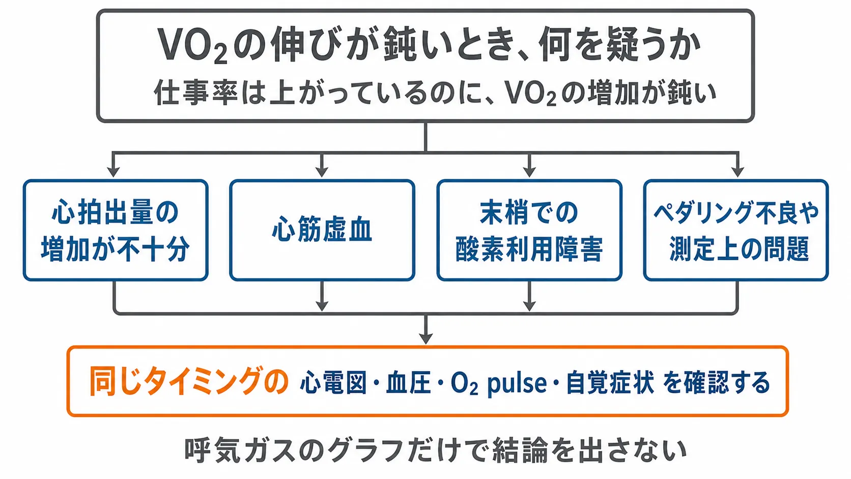 仕事率が上がってもVO2の増加が鈍いときに考えられる要因と、同じタイミングの心電図・血圧・O2 pulse・自覚症状を確認する流れを示した図