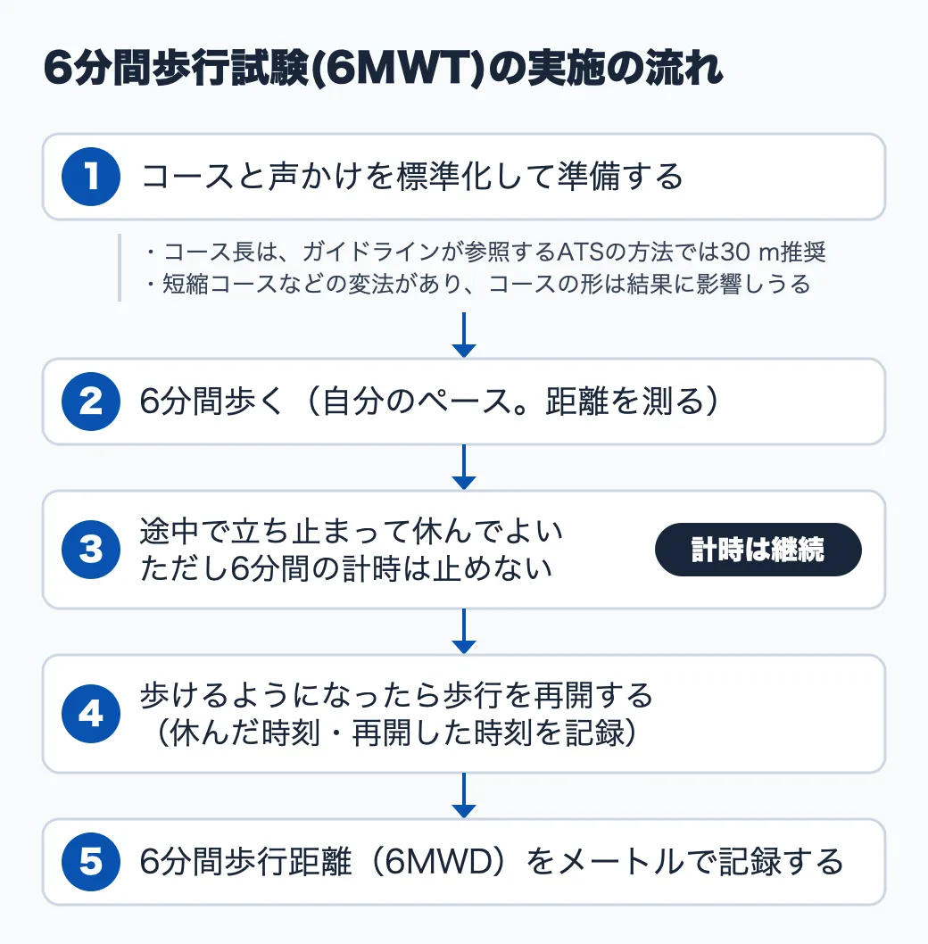 6分間歩行試験の流れを5ステップで示した図。1. コースと声かけを標準化して準備する(コース長はガイドラインが参照するATSの方法では30mが推奨、変法やコース形状の影響がある)。2. 自分のペースで6分間歩き、距離を測る。3. 途中で立ち止まって休んでよいが、6分間の計時は止めない。4. 歩けるようになったら歩行を再開し、休んだ時刻と再開した時刻を記録する。5. 6分間歩行距離(6MWD)をメートルで記録する。