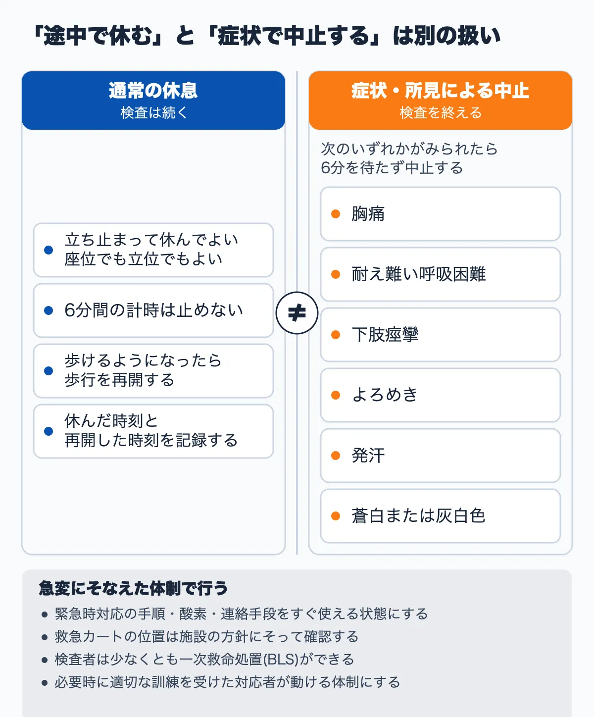 6分間歩行試験中の「通常の休息」と「症状・所見による中止」を左右で対比した図。左「通常の休息 ― 検査は続く」:立ち止まって休んでよく(座位でも立位でもよい)、6分間の計時は止めず、歩けるようになったら歩行を再開し、休んだ時刻と再開した時刻を記録する。右「症状・所見による中止 ― 検査を終える」:胸痛、耐え難い呼吸困難、下肢痙攣、よろめき、発汗、蒼白または灰白色のいずれかがみられたら6分を待たず中止する。下部に共通で、急変にそなえて緊急時対応の手順・酸素・連絡手段をすぐ使える状態にし、救急カートの位置を施設の方針にそって確認し、検査者は少なくとも一次救命処置ができ必要時に訓練を受けた対応者が動ける体制にすることを示す。