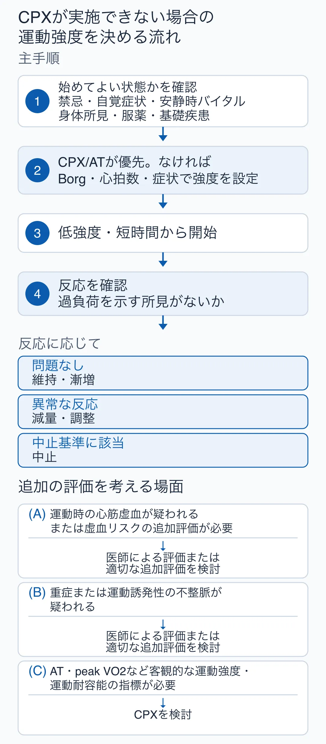 CPX が実施できない場合に運動強度を決める流れを示した図。始めてよい状態かを確認し、Borg・心拍数・症状などの代替指標で強度を設定し、低強度・短時間から開始して反応を確認する。問題がなければ維持・漸増、異常な反応があれば減量・調整、中止基準に該当すれば中止する。加えて独立した3つの分岐として、運動時の心筋虚血が疑われる場合は医師による評価または適切な追加評価を検討し、重症または運動誘発性の不整脈が疑われる場合も医師による評価または適切な追加評価を検討し、AT や peak VO2 など客観的な運動強度・運動耐容能の指標が必要な場合は CPX を検討する。
