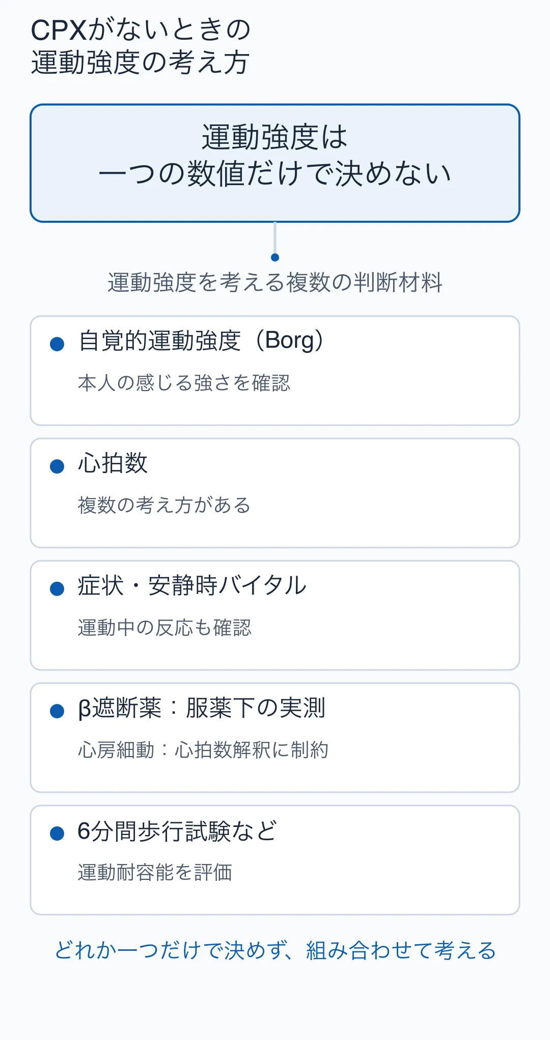 CPX が実施できないときの運動強度設定を示した概念図。「運動強度は一つの数値だけで決めない」という中心メッセージの下に、自覚的運動強度(Borg)、心拍数には複数の考え方があること、症状やバイタルと運動中の反応、β遮断薬や心房細動での心拍数解釈の制約、6分間歩行試験などによる運動耐容能の評価を、縦に配置している。