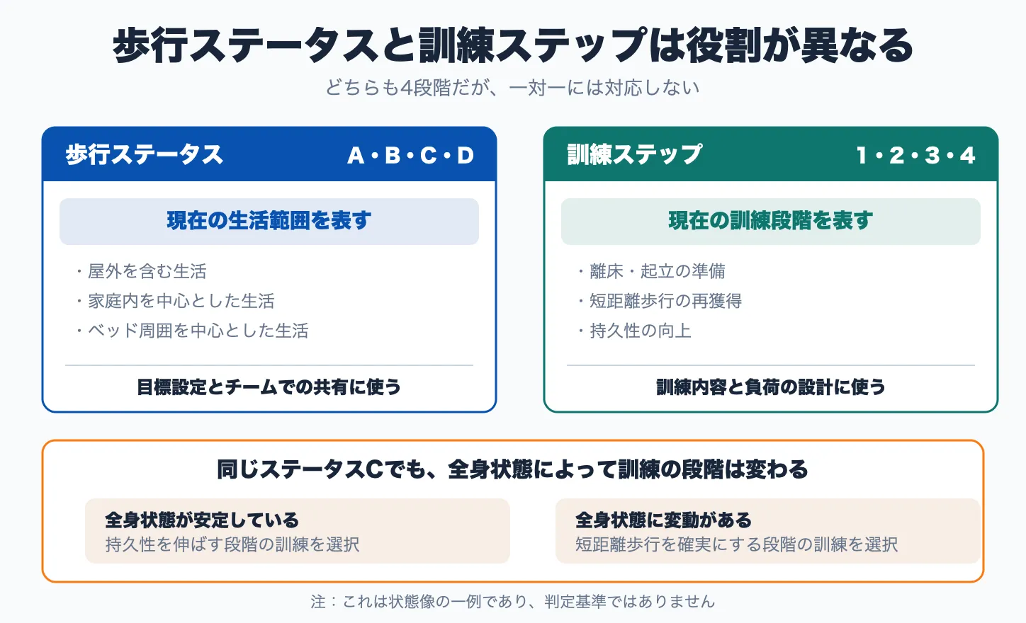 歩行ステータスと訓練ステップが別々の問いに答えていることを示した図