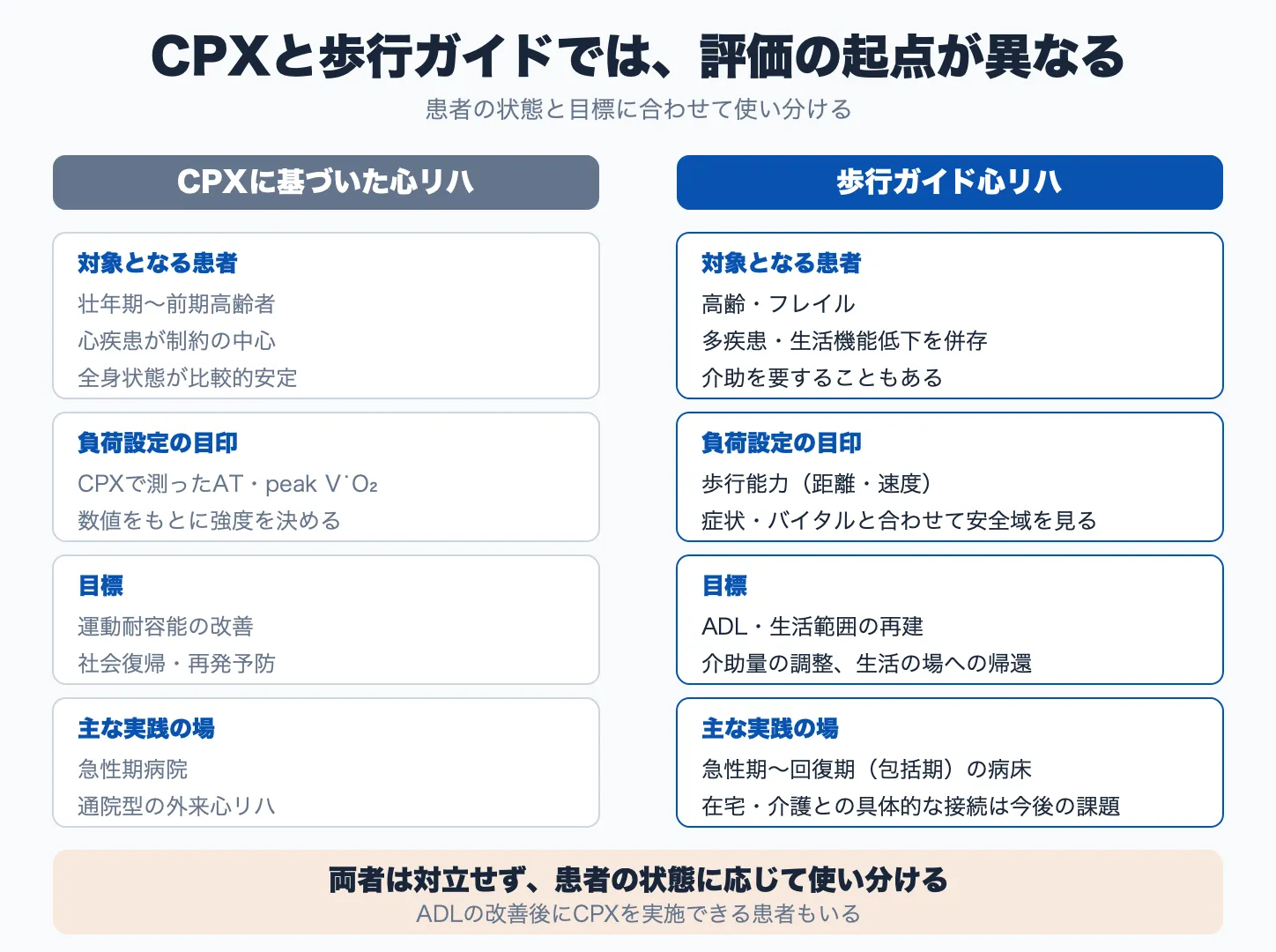 CPXに基づいた心リハと歩行ガイド心リハを、対象・目印・目標・実践の場の4点で比較した図