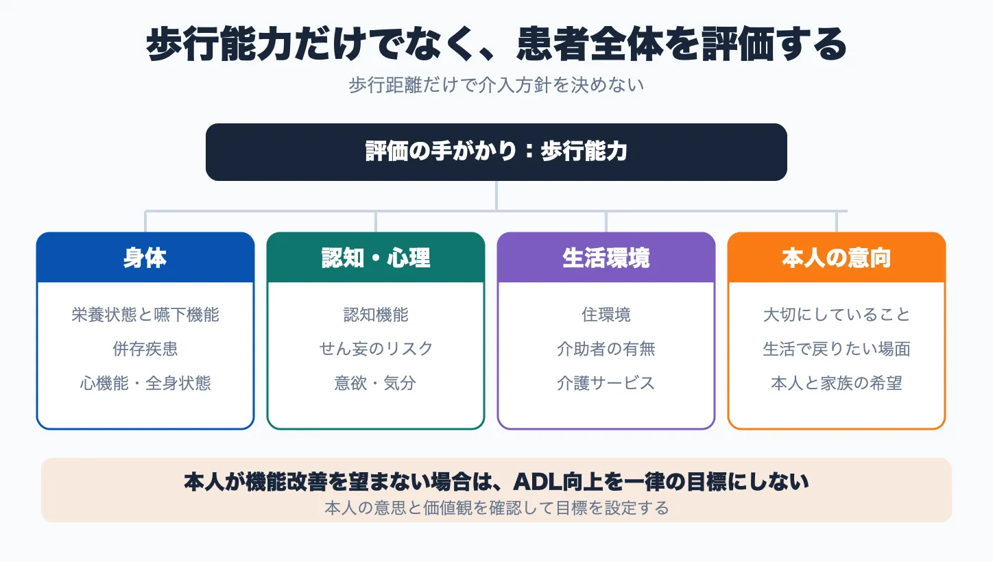 歩行能力とあわせて確認する内容を、身体・認知心理・生活環境・本人の意向の4つに整理した図