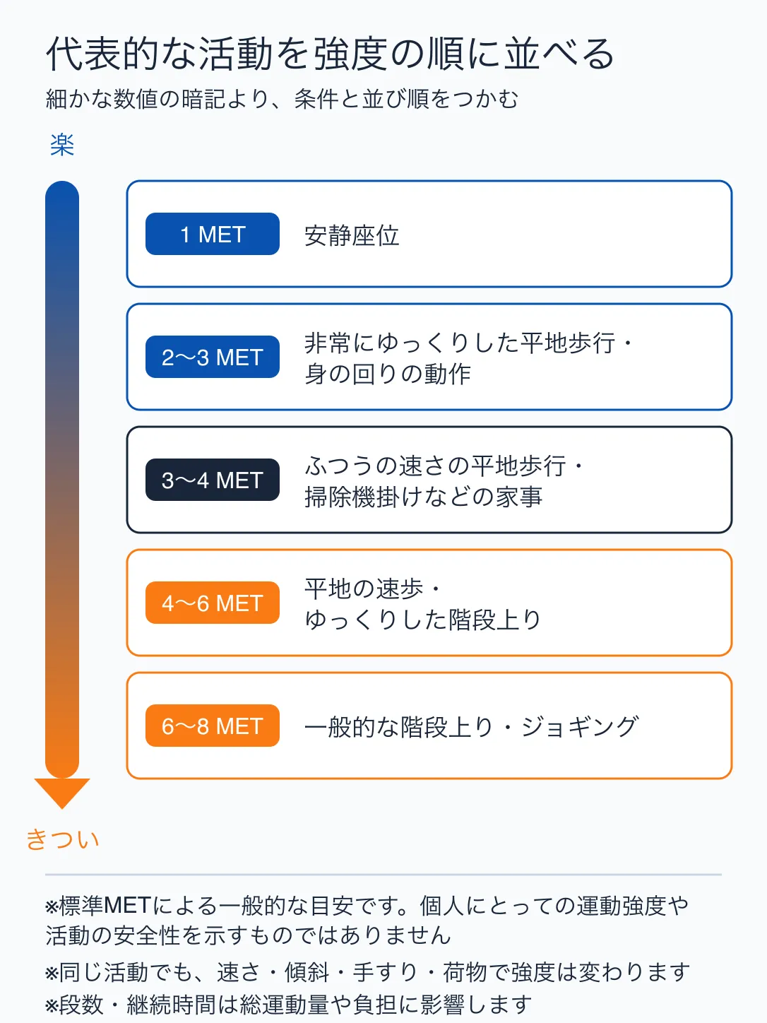 安静座位からジョギングまでの代表的な活動を、楽からきついへの矢印に沿って強度の順に並べた図
