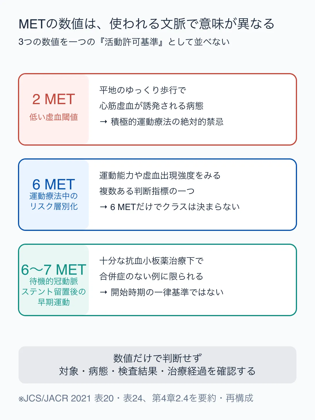 2、6、6〜7 METが、それぞれ低い虚血閾値、リスク層別化、待機的冠動脈ステント留置後という異なる文脈で使われることを示す図