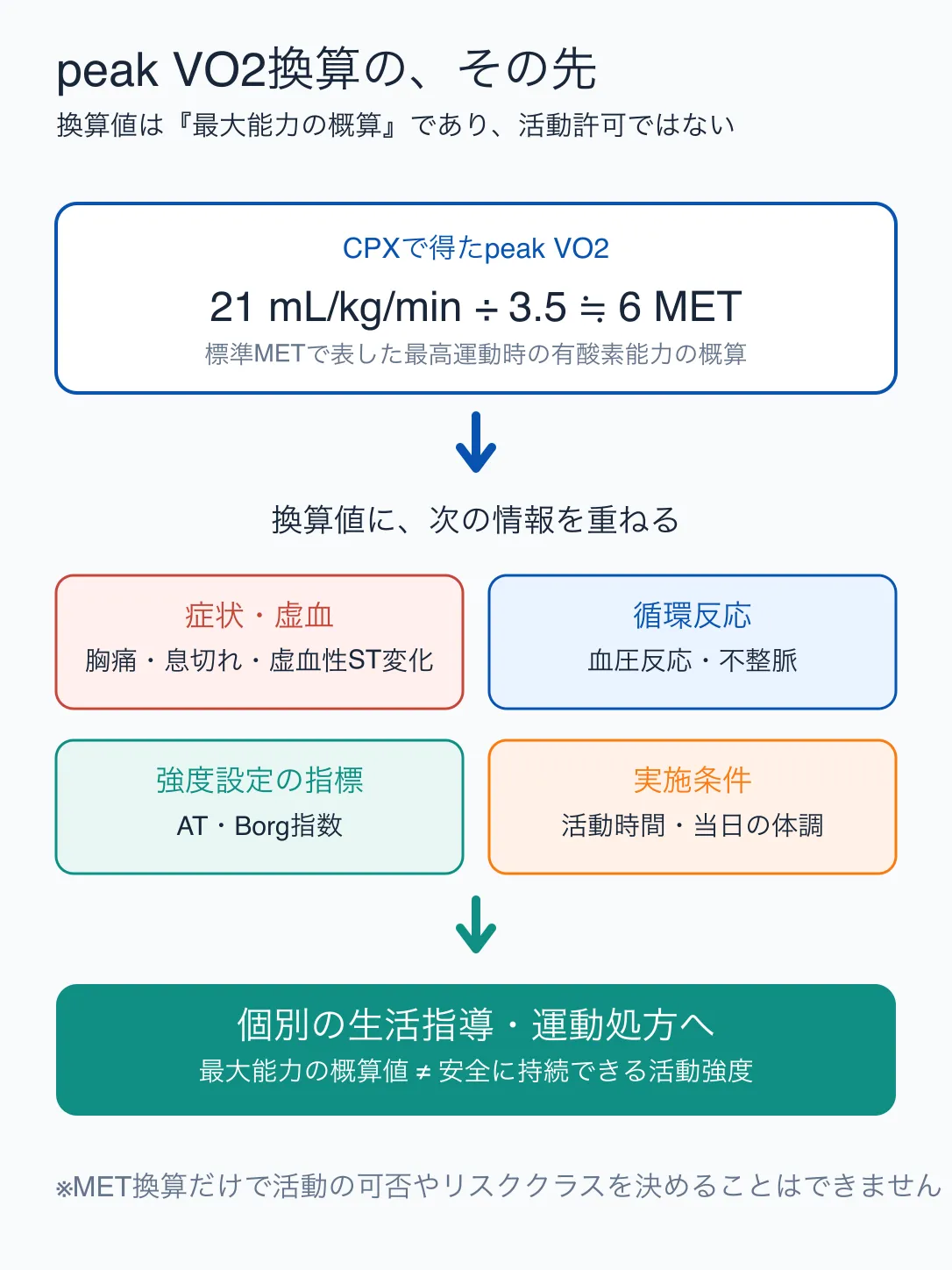 peak VO2を標準METへ換算した後、症状・虚血、循環反応、AT・Borg指数、実施条件を合わせて個別判断する流れを示す図