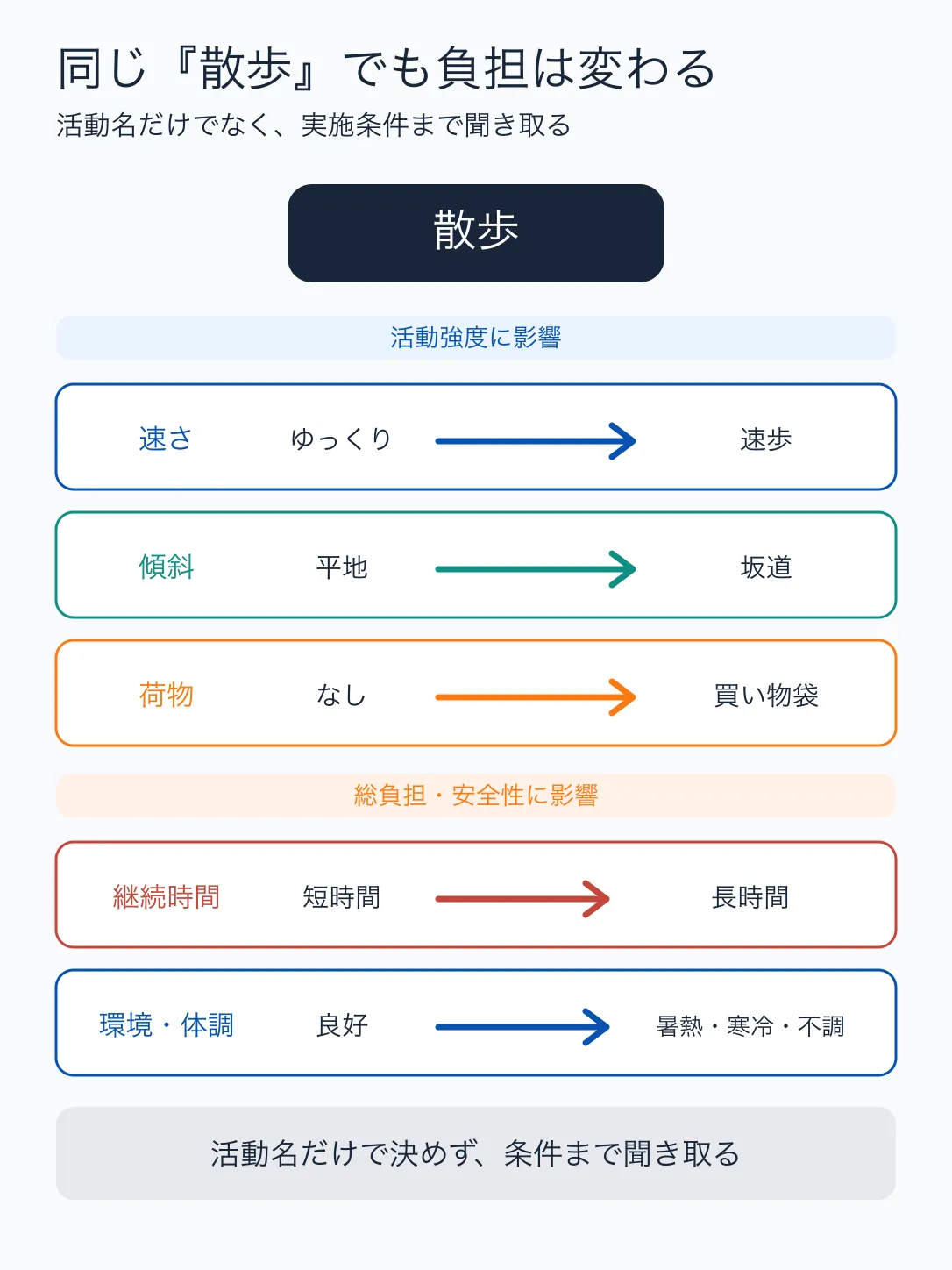 同じ散歩でも速さ、傾斜、荷物、継続時間、環境や体調によって負担が変わることを示す図