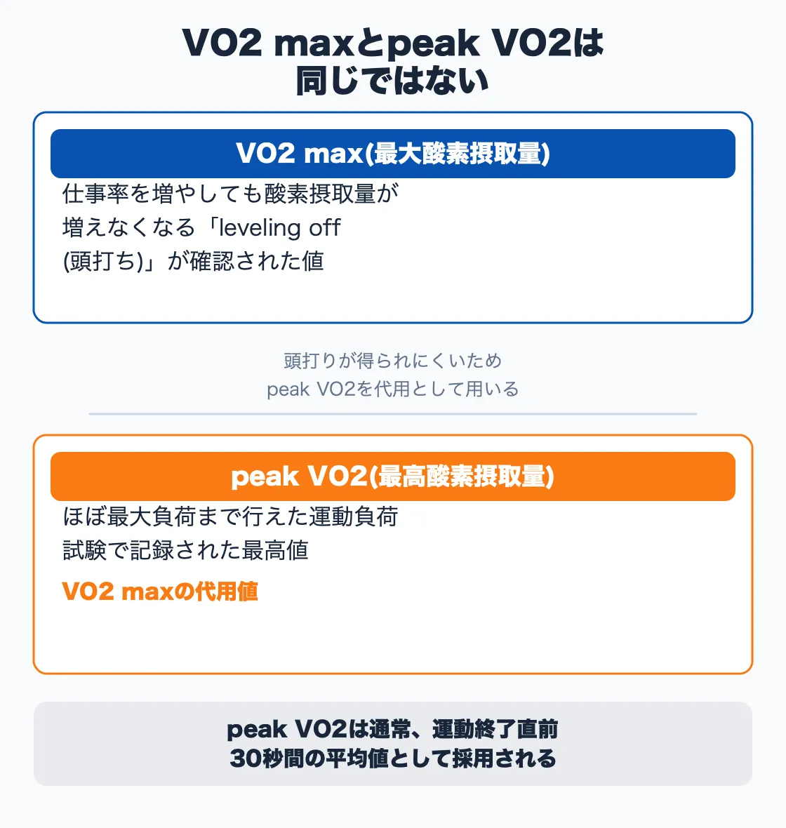 VO2 max(仕事率を増やしても酸素摂取量が増えなくなる頭打りを確認できた値)とpeak VO2(ほぼ最大負荷まで行えた運動負荷試験で記録された最高値で、運動終了直前30秒間の平均値として採用される)を対比し、臨床でleveling offを確認できないときにpeak VO2が代用値として用いられる関係を示した図