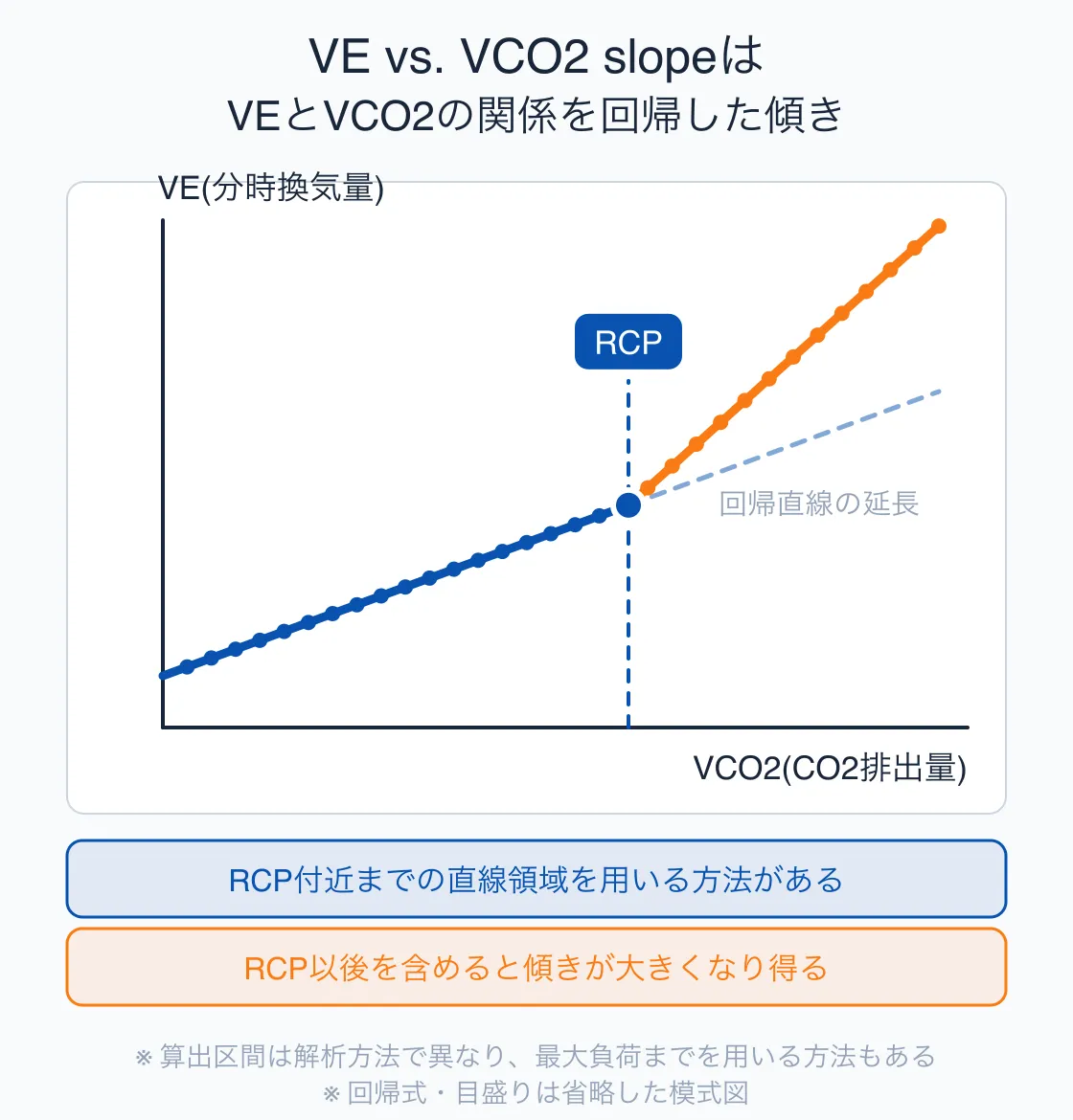 横軸VCO2・縦軸VEの関係を一次回帰してVE vs. VCO2 slopeを求め、RCP以後では傾きが急になることがあるため算出区間の確認が必要なことを示した模式図