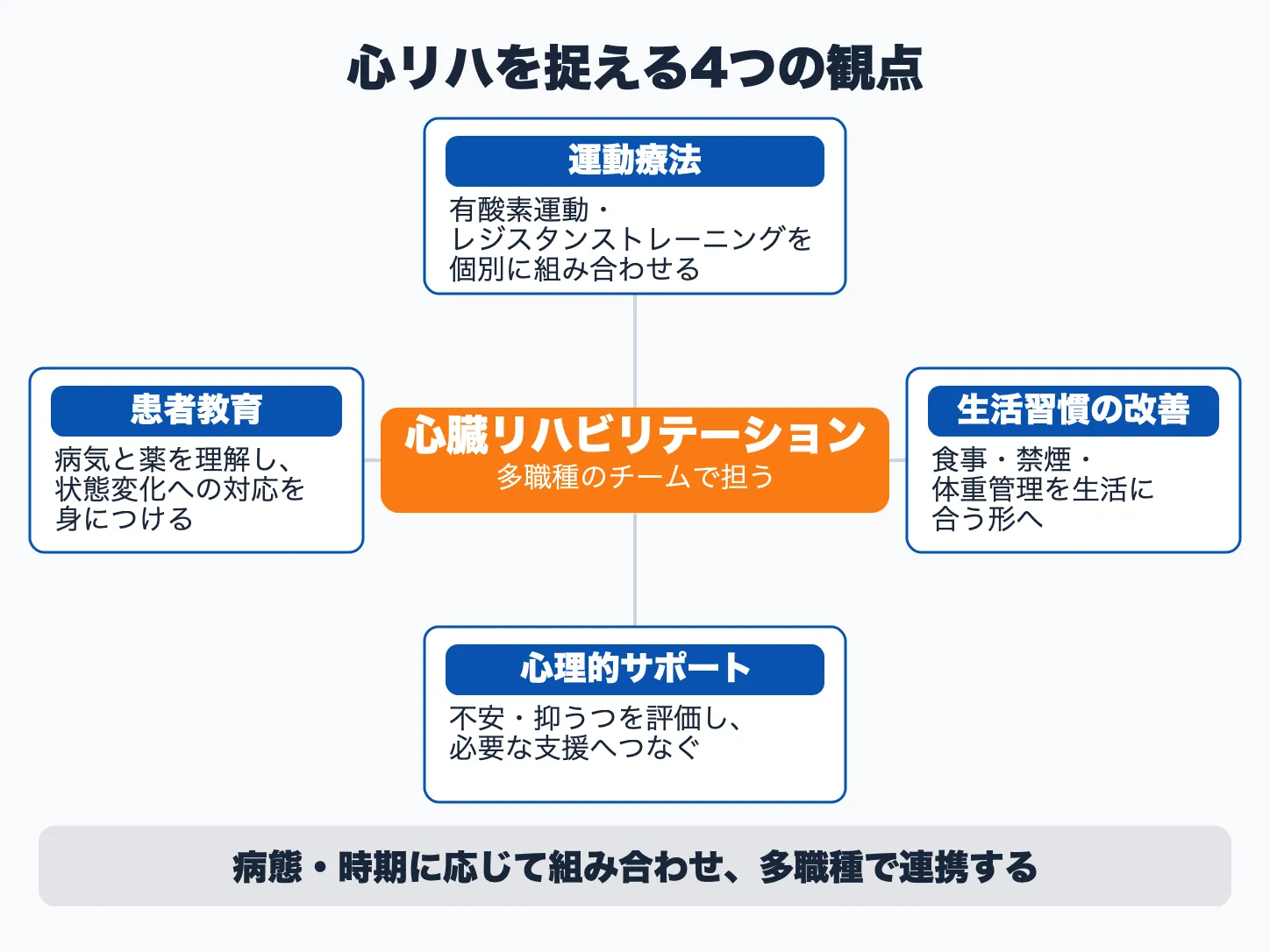 心臓リハビリテーションを中心に、運動療法・患者教育・生活習慣の改善・心理的サポートの4要素が周囲を囲み、多職種のチームで担うことを示した図