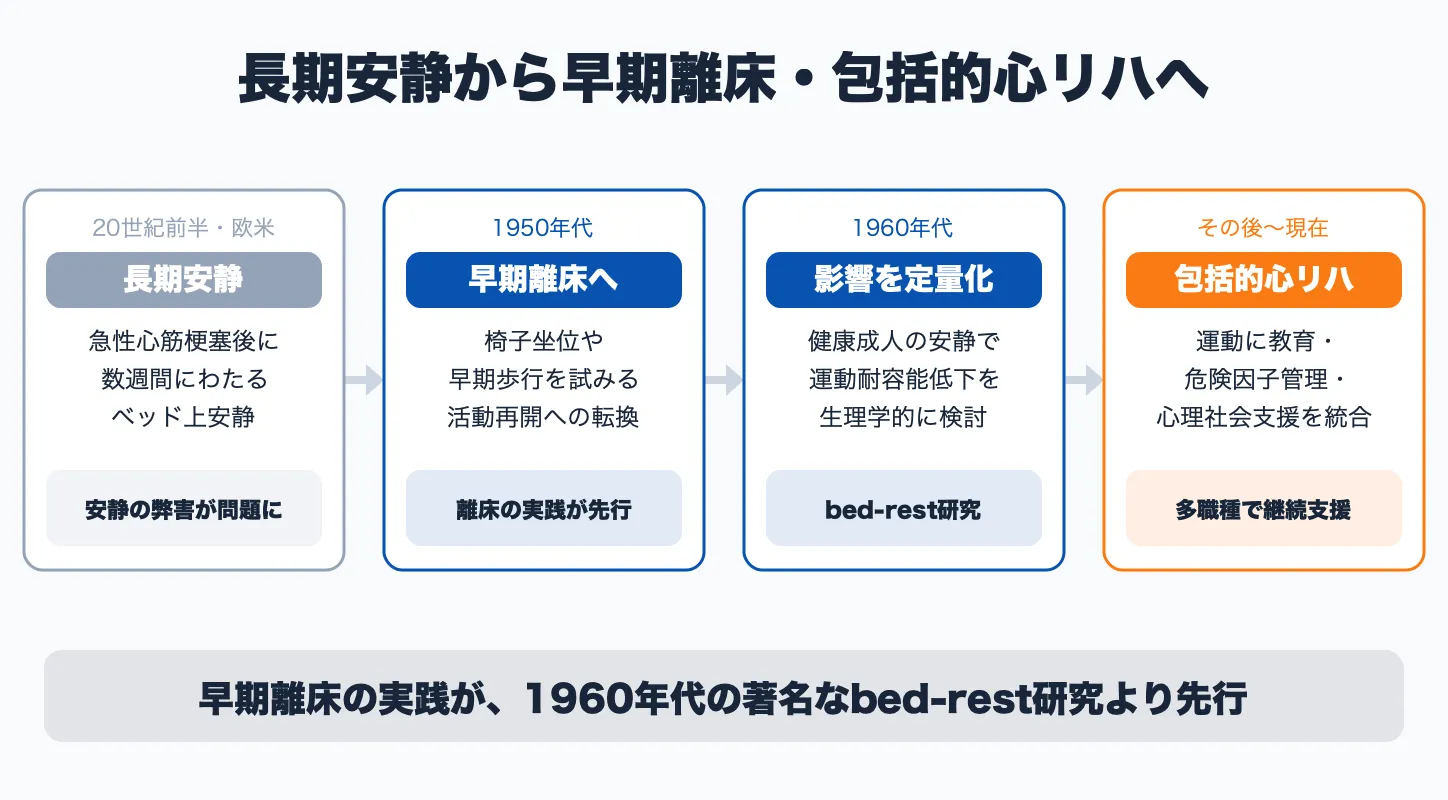20世紀前半の長期安静から、1950年代の早期離床の実践、1960年代のSaltinらによる安静の影響を定量化した研究、そして危険因子管理・患者教育・心理面を加えた包括的心リハへと広がった流れを示した図