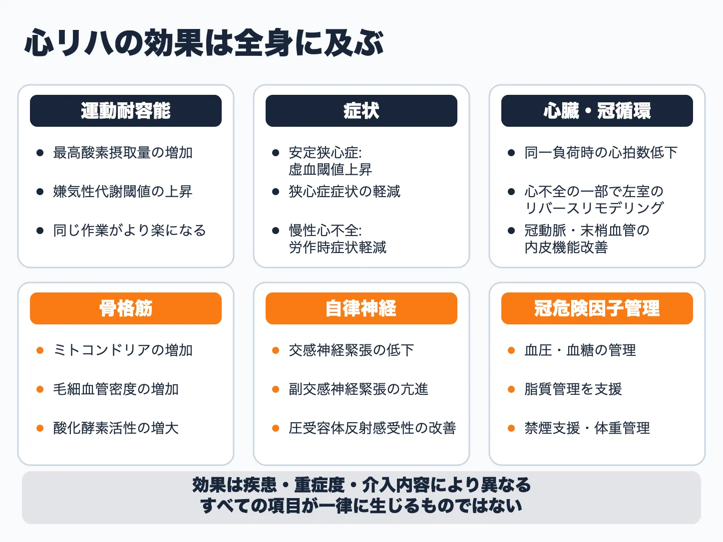 心リハの効果を運動耐容能・症状・心臓と冠循環・骨格筋・自律神経・冠危険因子管理の6領域に分けて整理した図